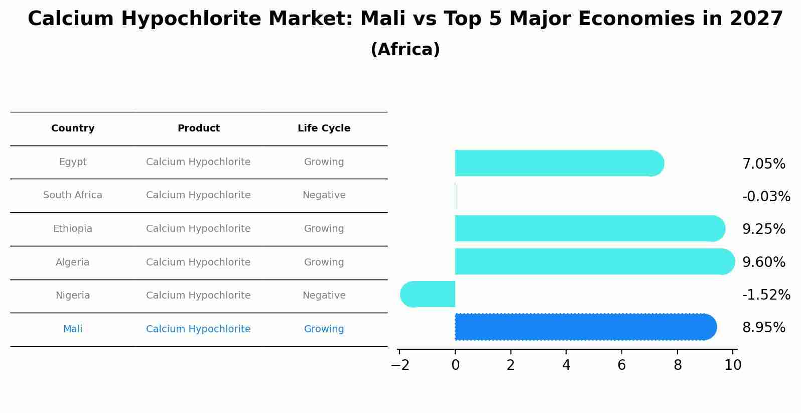 Calcium Hypochlorite Market: Mali vs Top 5 Major Economies in 2027 (Africa)