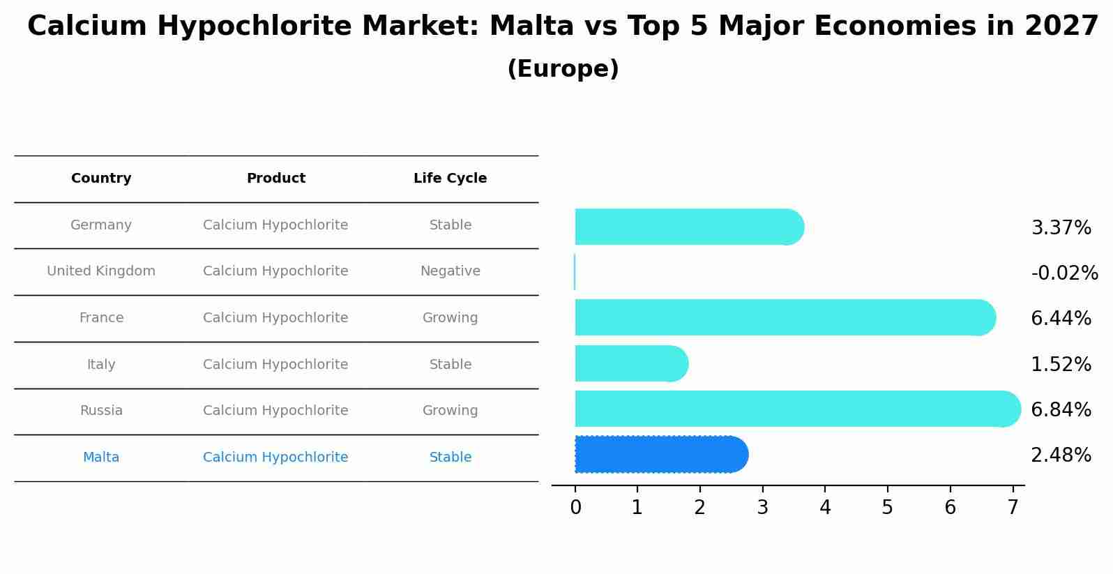 Calcium Hypochlorite Market: Malta vs Top 5 Major Economies in 2027 (Europe)