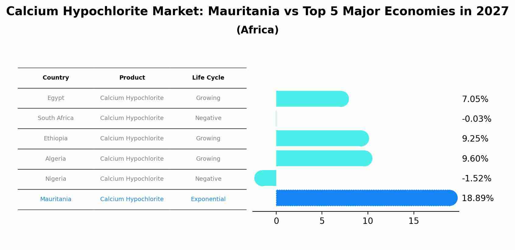 Calcium Hypochlorite Market: Mauritania vs Top 5 Major Economies in 2027 (Africa)