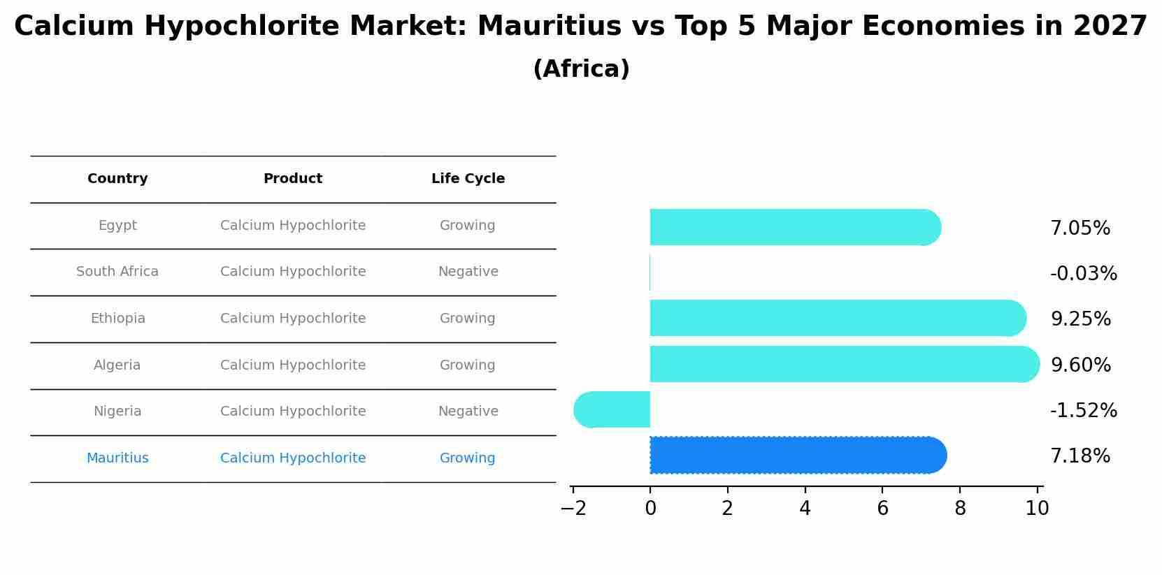 Calcium Hypochlorite Market: Mauritius vs Top 5 Major Economies in 2027 (Africa)