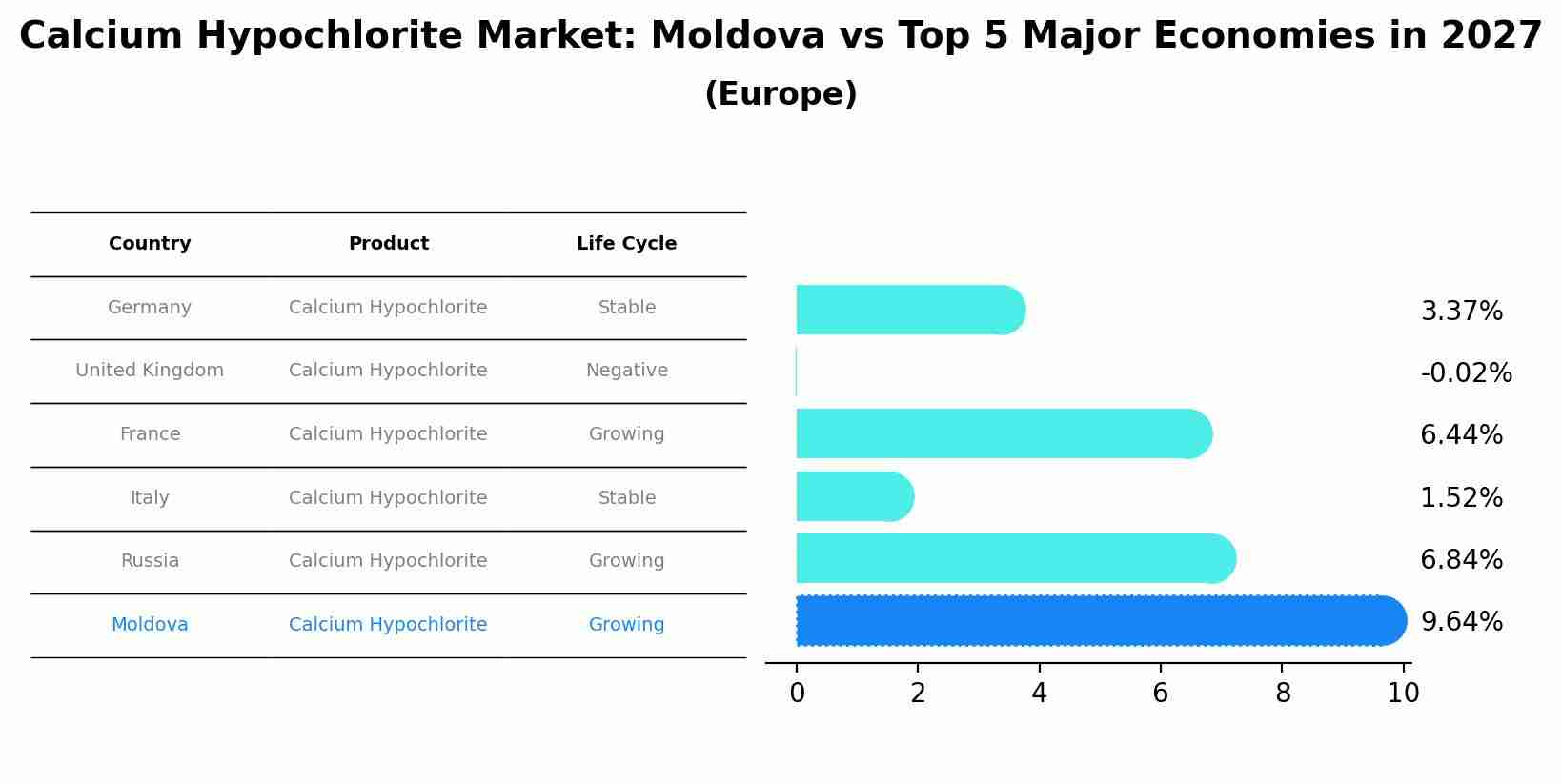 Calcium Hypochlorite Market: Moldova vs Top 5 Major Economies in 2027 (Europe)