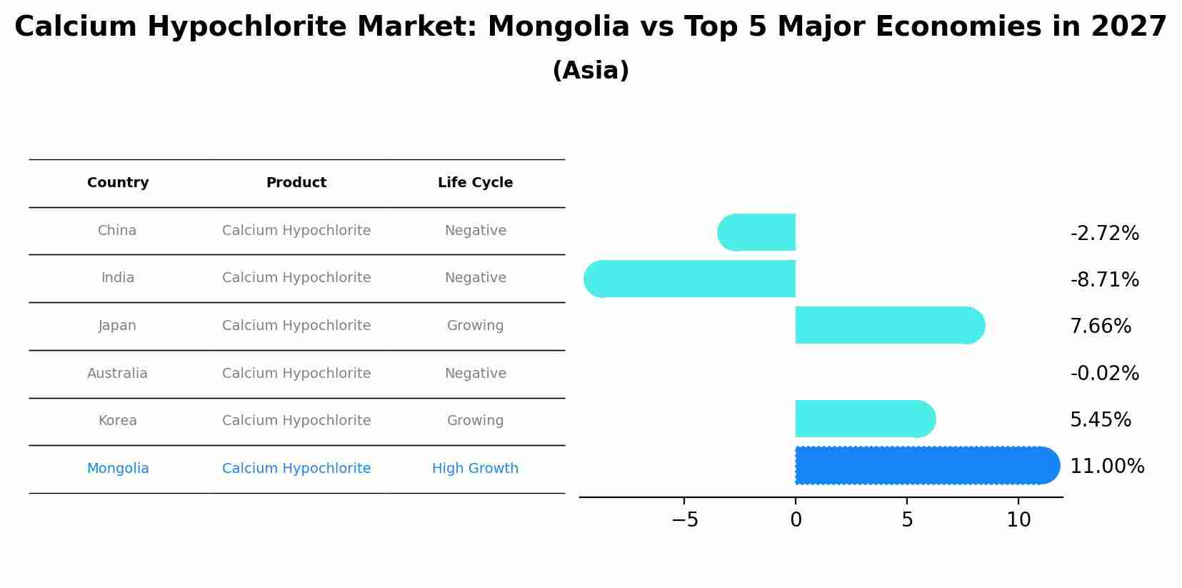 Calcium Hypochlorite Market: Mongolia vs Top 5 Major Economies in 2027 (Asia)