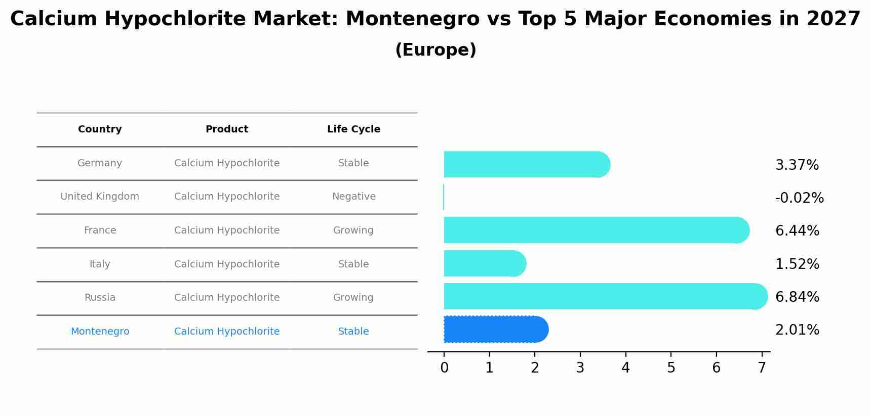 Calcium Hypochlorite Market: Montenegro vs Top 5 Major Economies in 2027 (Europe)