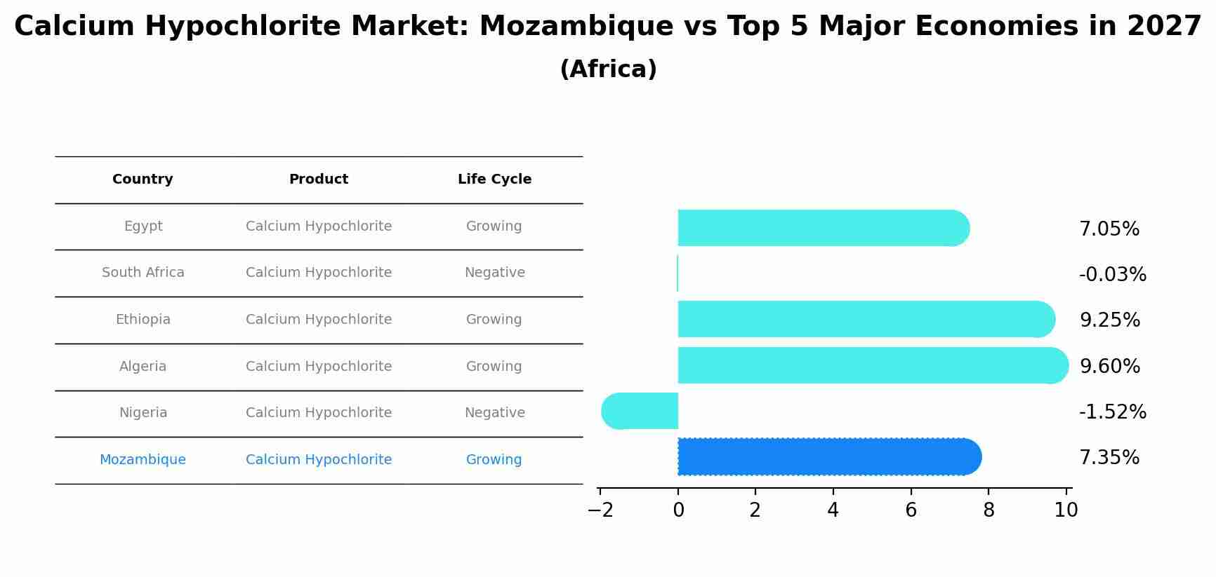 Calcium Hypochlorite Market: Mozambique vs Top 5 Major Economies in 2027 (Africa)