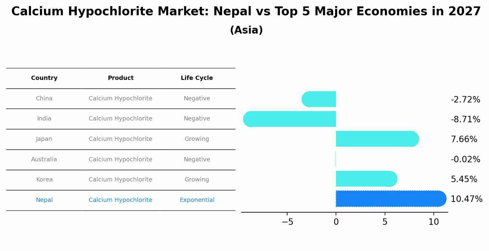 Calcium Hypochlorite Market: Nepal vs Top 5 Major Economies in 2027 (Asia)