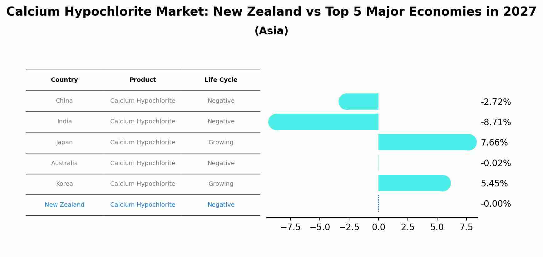 Calcium Hypochlorite Market: New Zealand vs Top 5 Major Economies in 2027 (Asia)