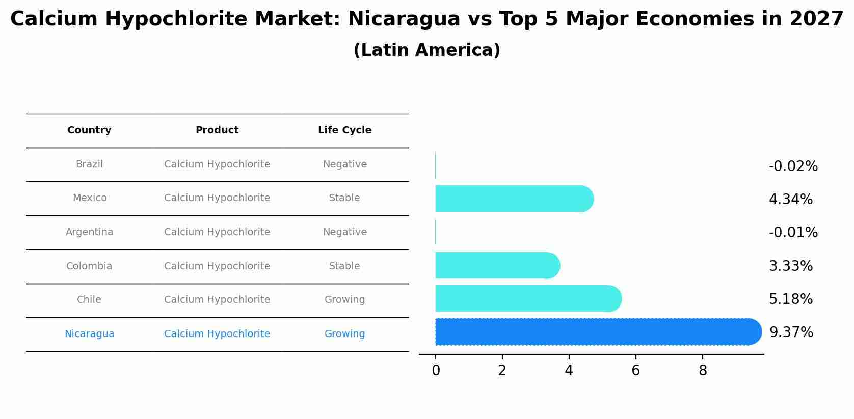 Calcium Hypochlorite Market: Nicaragua vs Top 5 Major Economies in 2027 (Latin America)