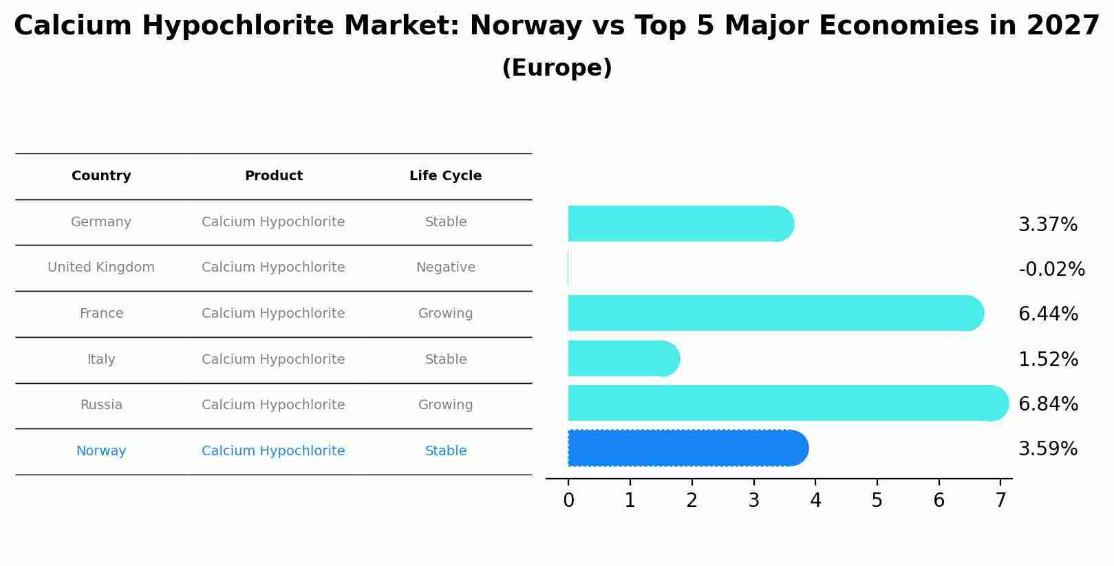 Calcium Hypochlorite Market: Norway vs Top 5 Major Economies in 2027 (Europe)