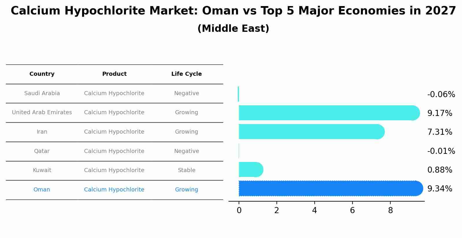 Calcium Hypochlorite Market: Oman vs Top 5 Major Economies in 2027 (Middle East)
