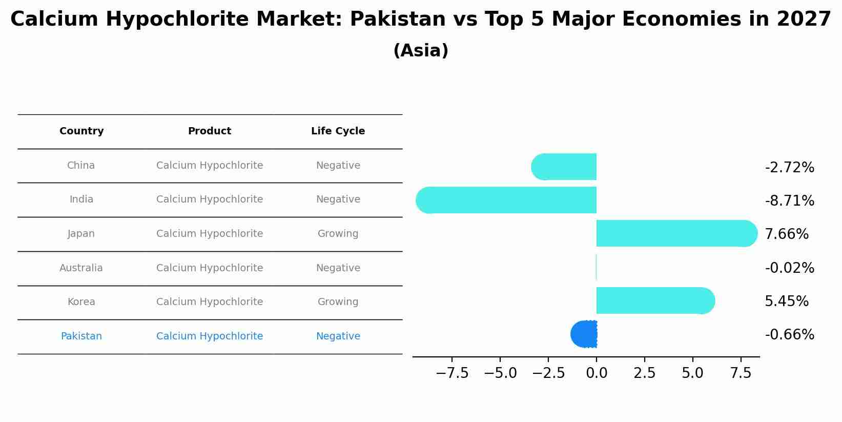 Calcium Hypochlorite Market: Pakistan vs Top 5 Major Economies in 2027 (Asia)