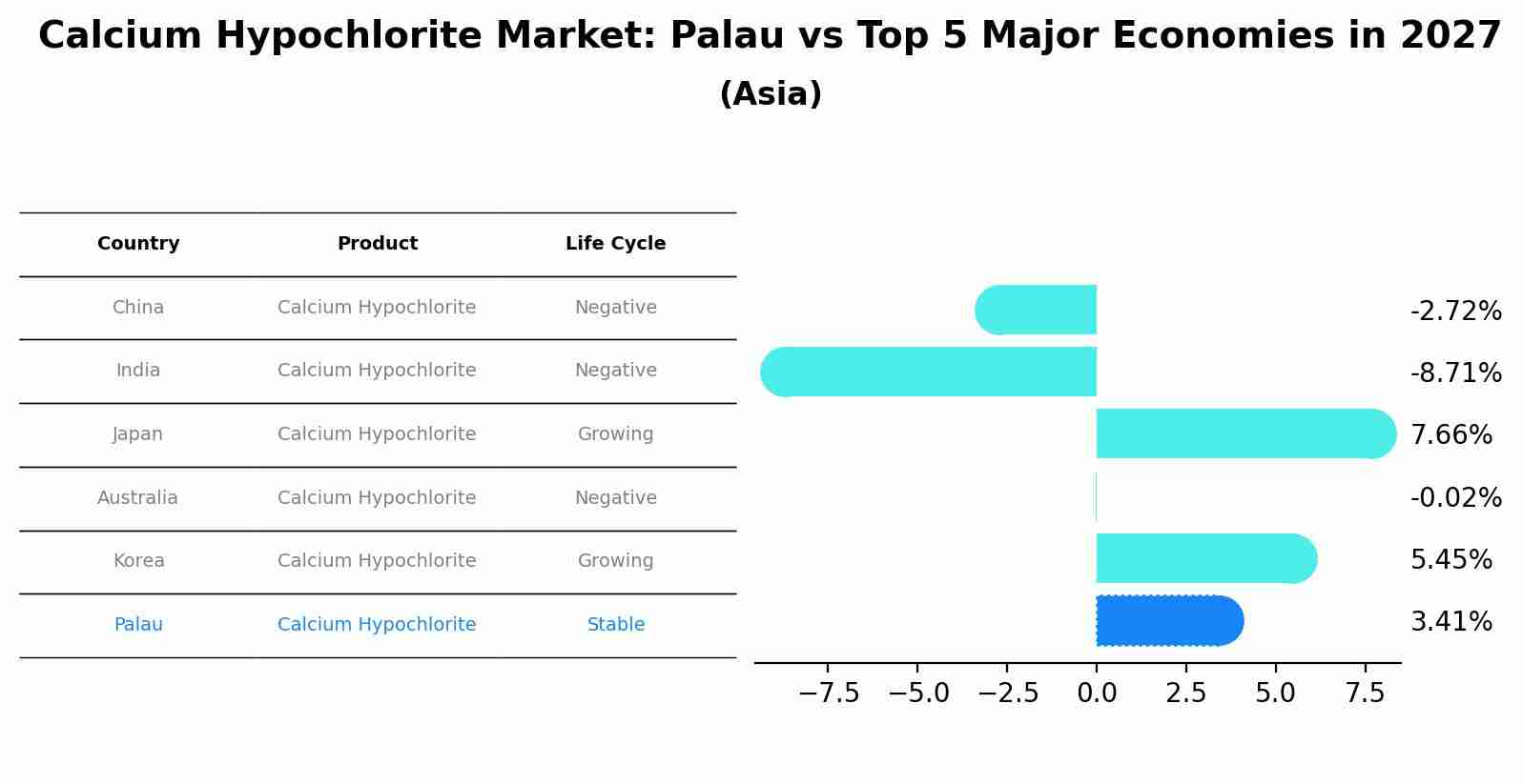 Calcium Hypochlorite Market: Palau vs Top 5 Major Economies in 2027 (Asia)