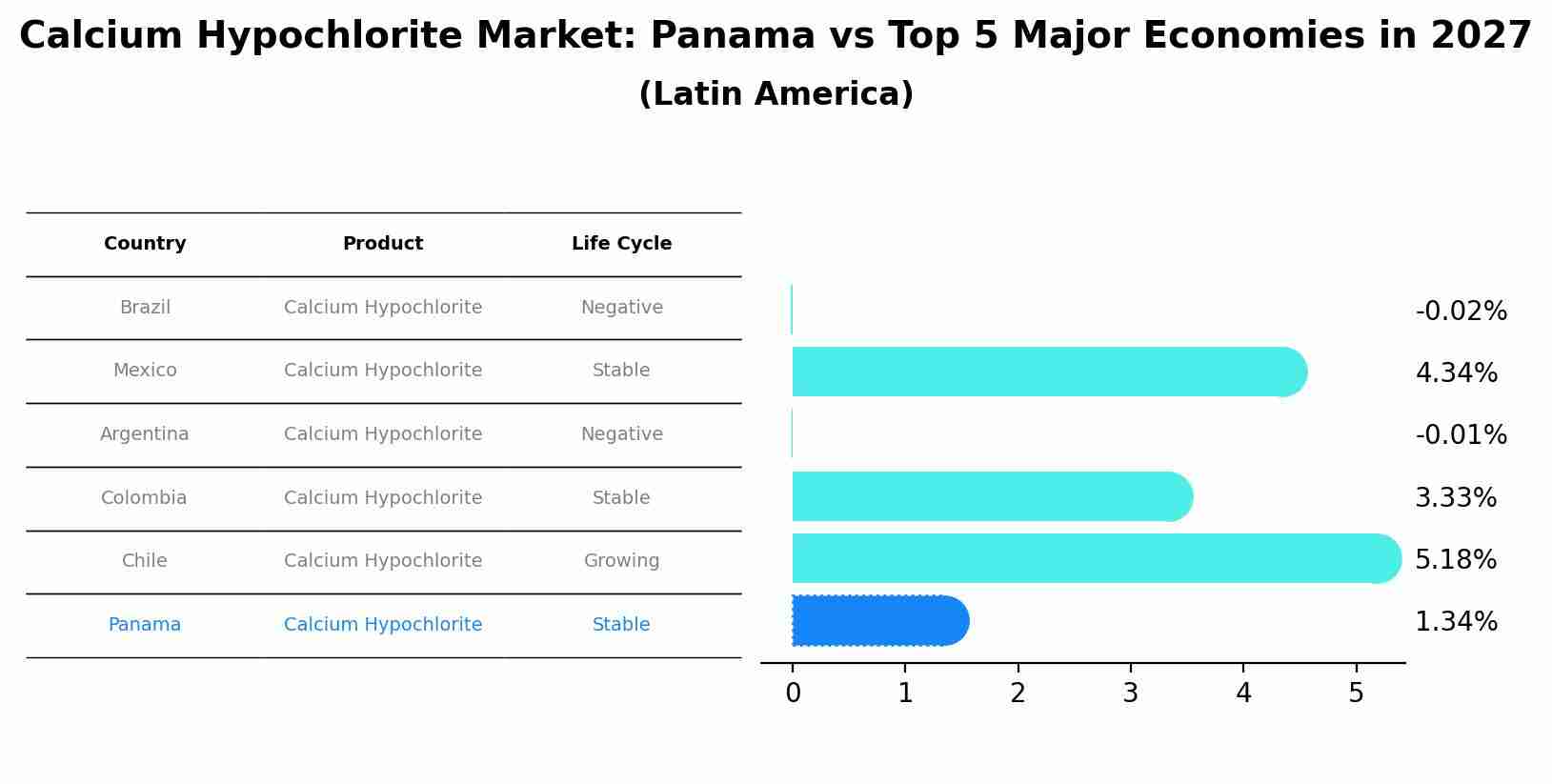 Calcium Hypochlorite Market: Panama vs Top 5 Major Economies in 2027 (Latin America)