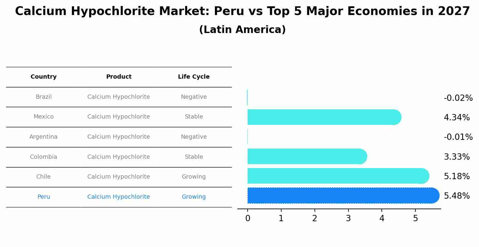 Calcium Hypochlorite Market: Peru vs Top 5 Major Economies in 2027 (Latin America)