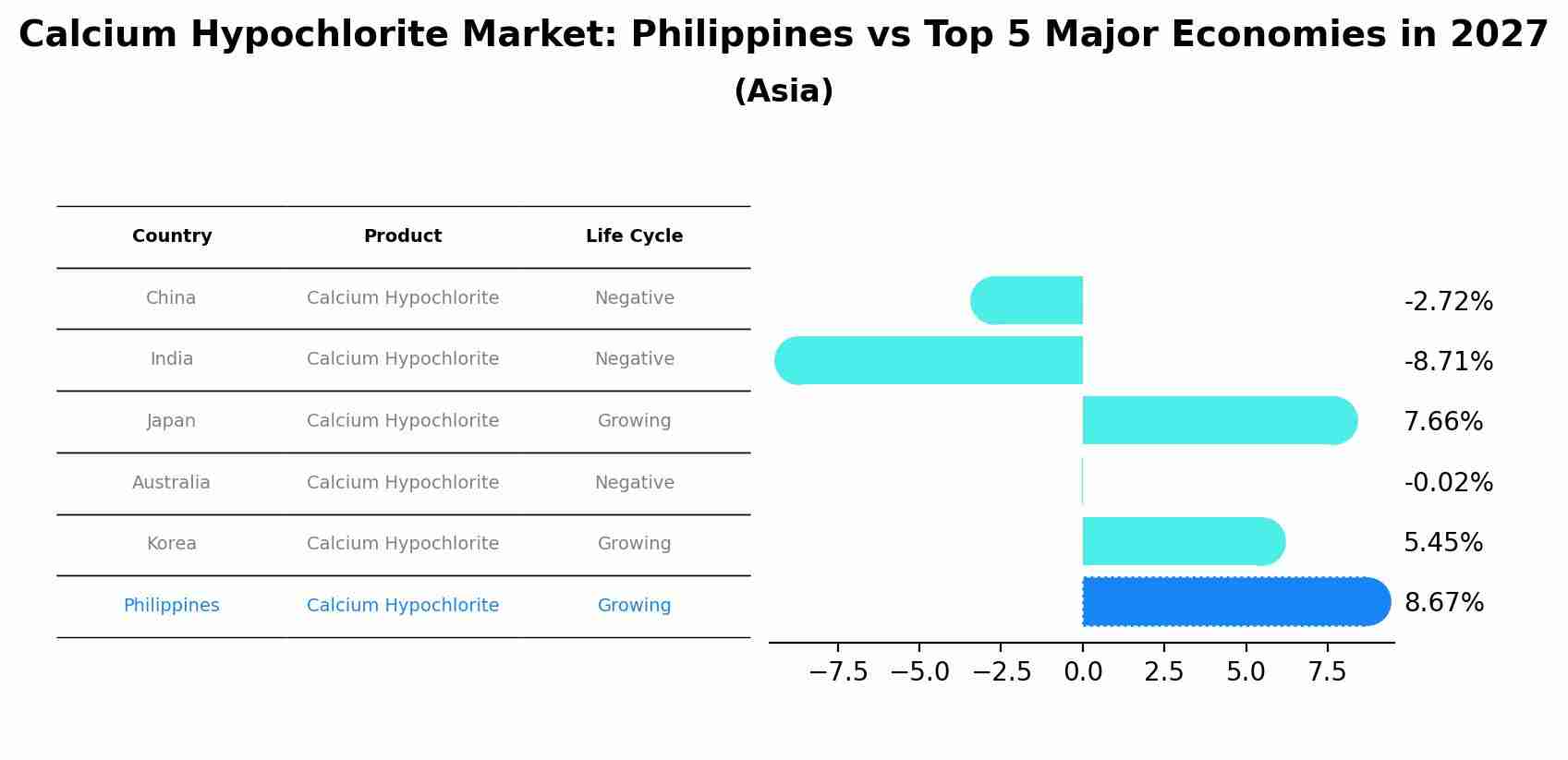 Calcium Hypochlorite Market: Philippines vs Top 5 Major Economies in 2027 (Asia)