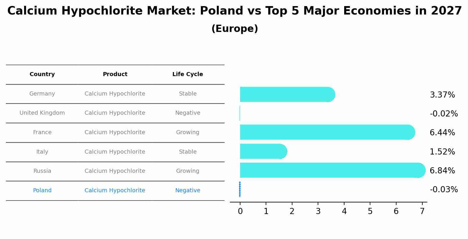 Calcium Hypochlorite Market: Poland vs Top 5 Major Economies in 2027 (Europe)