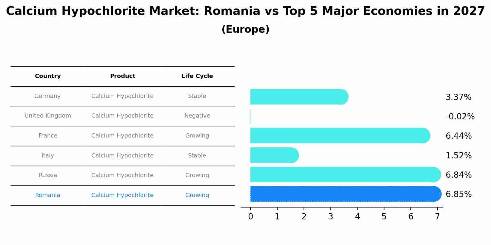 Calcium Hypochlorite Market: Romania vs Top 5 Major Economies in 2027 (Europe)