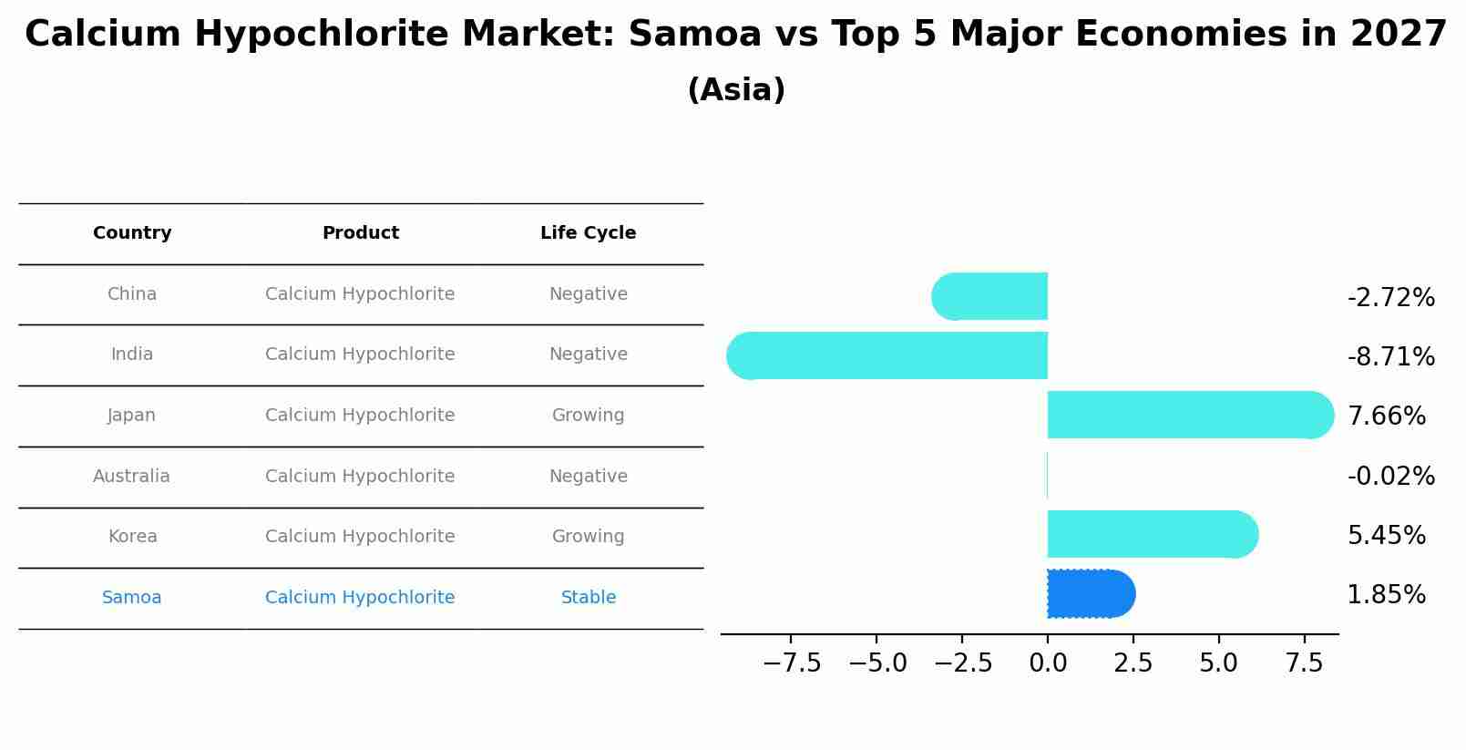 Calcium Hypochlorite Market: Samoa vs Top 5 Major Economies in 2027 (Asia)