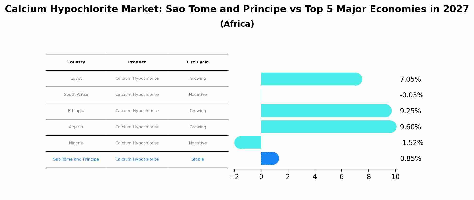 Calcium Hypochlorite Market: Sao Tome and Principe vs Top 5 Major Economies in 2027 (Africa)