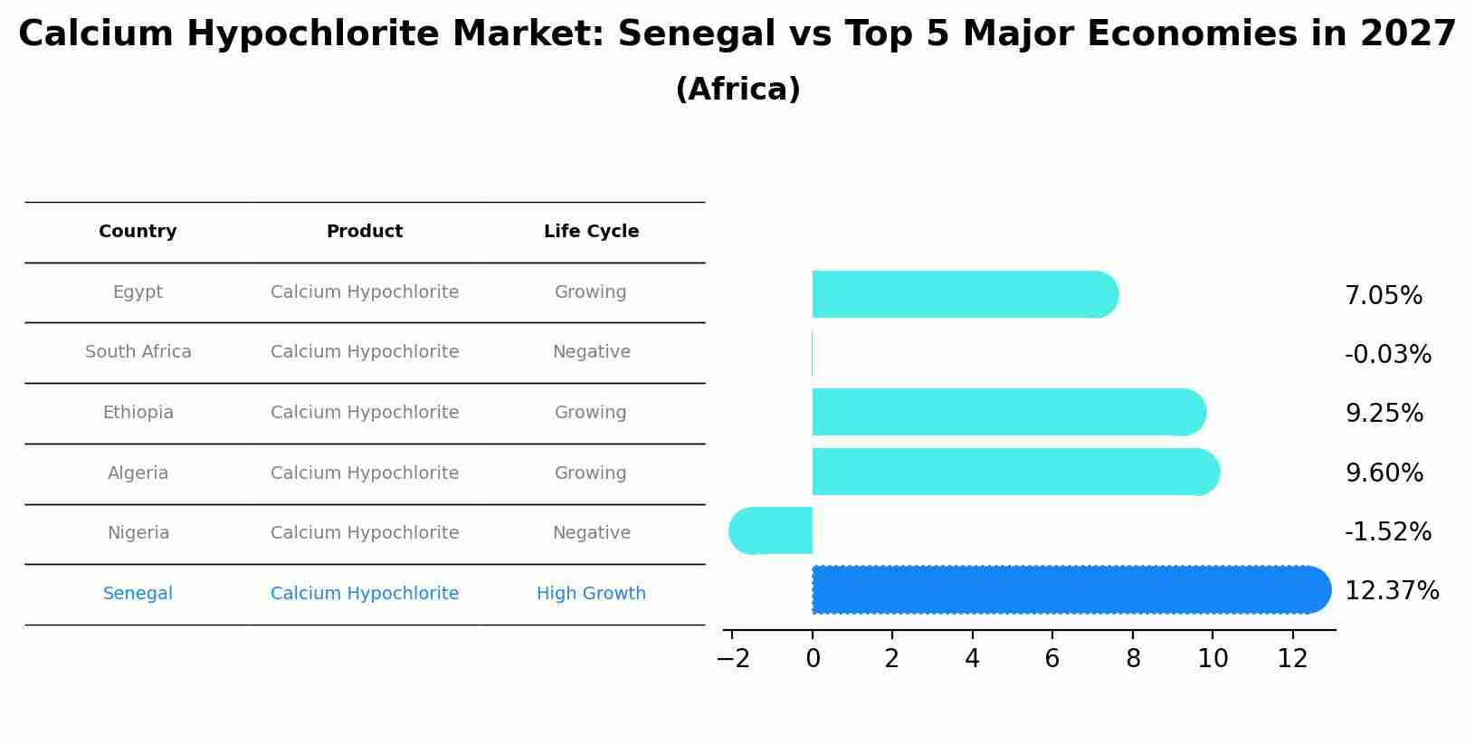 Calcium Hypochlorite Market: Senegal vs Top 5 Major Economies in 2027 (Africa)
