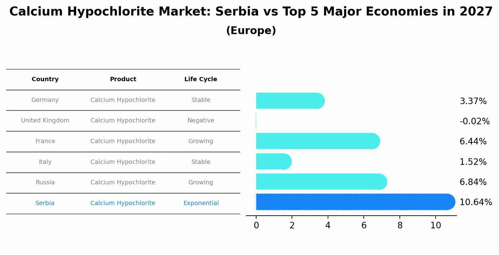 Calcium Hypochlorite Market: Serbia vs Top 5 Major Economies in 2027 (Europe)