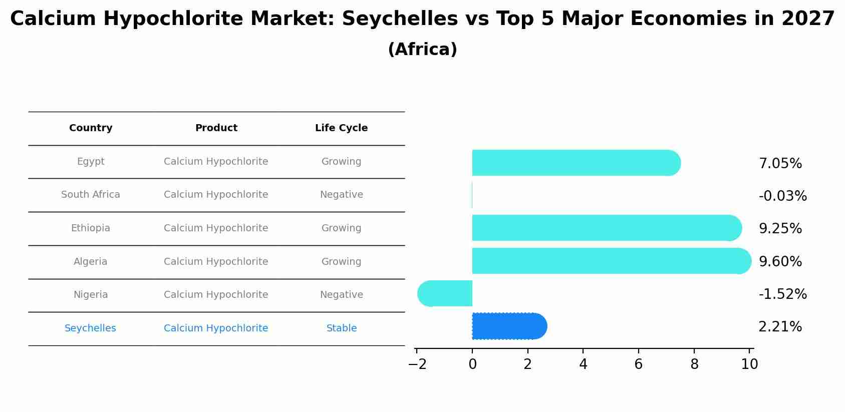 Calcium Hypochlorite Market: Seychelles vs Top 5 Major Economies in 2027 (Africa)