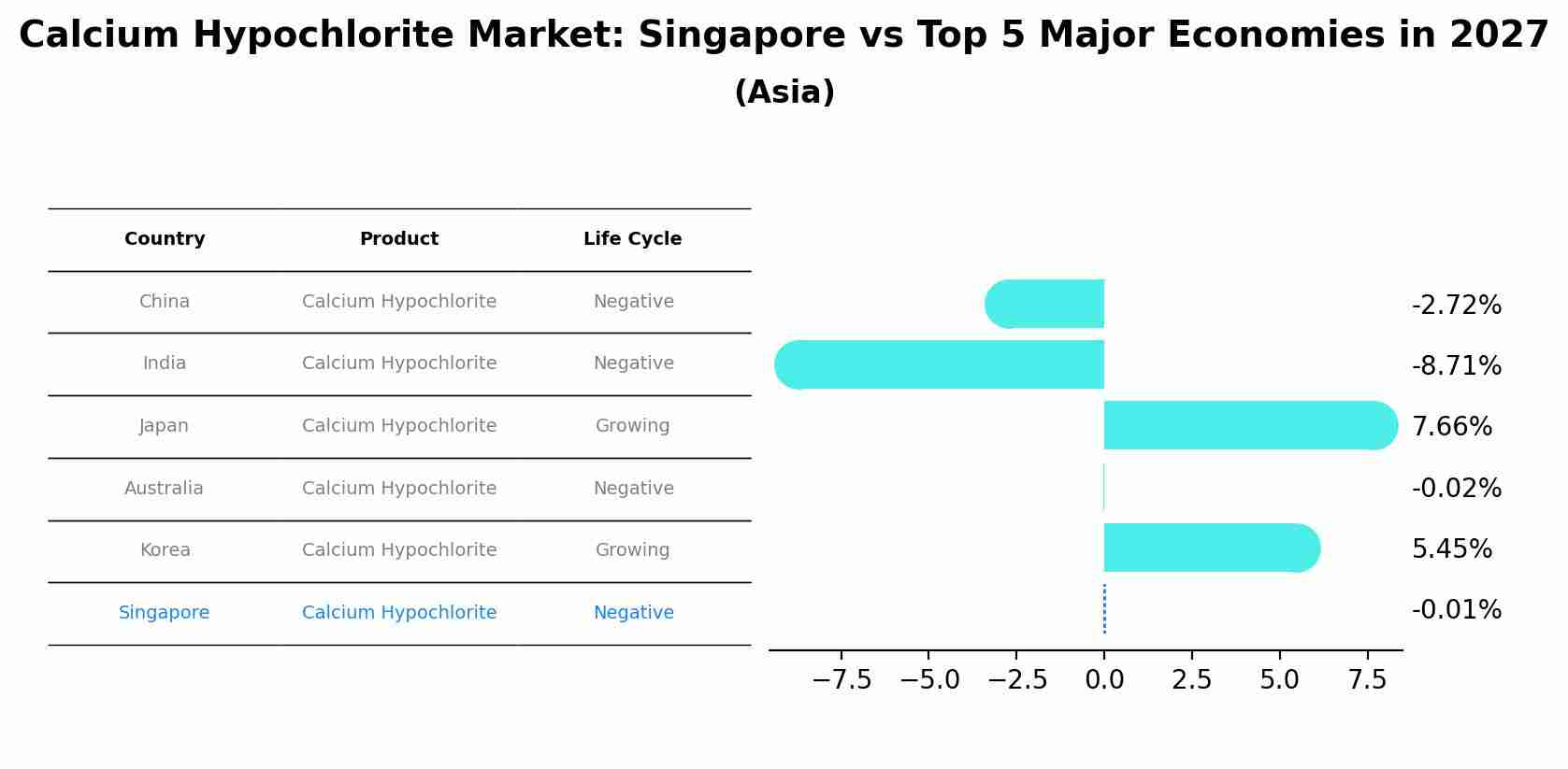 Calcium Hypochlorite Market: Singapore vs Top 5 Major Economies in 2027 (Asia)
