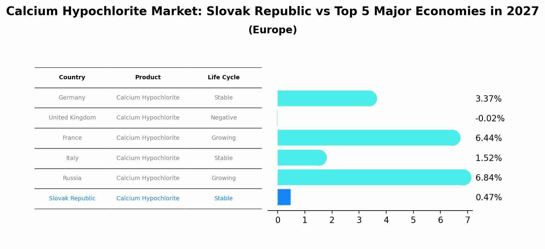 Calcium Hypochlorite Market: Slovak Republic vs Top 5 Major Economies in 2027 (Europe)