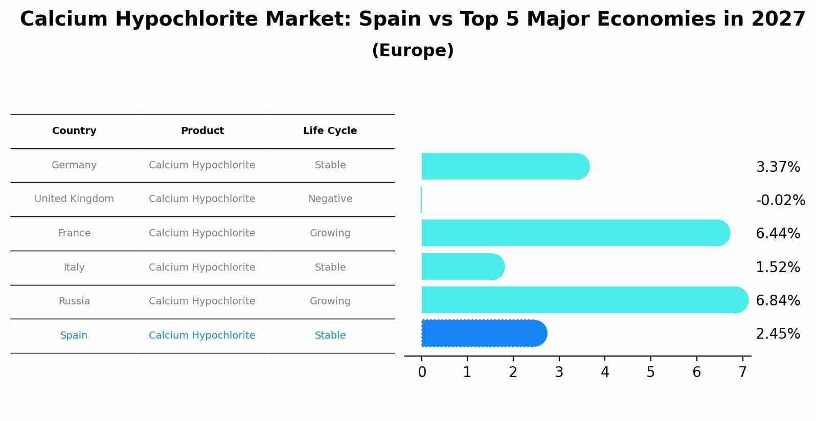 Calcium Hypochlorite Market: Spain vs Top 5 Major Economies in 2027 (Europe)