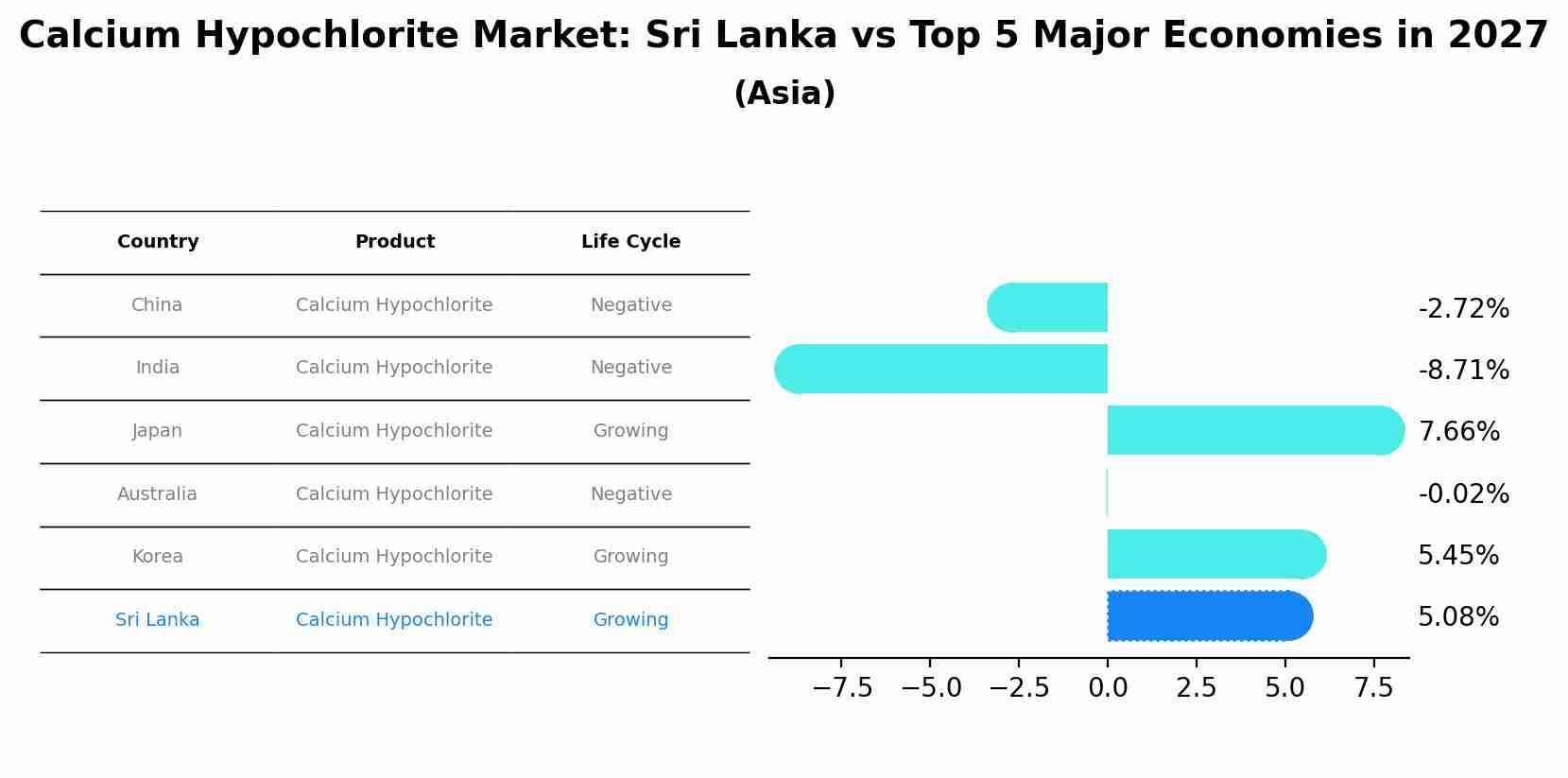 Calcium Hypochlorite Market: Sri Lanka vs Top 5 Major Economies in 2027 (Asia)