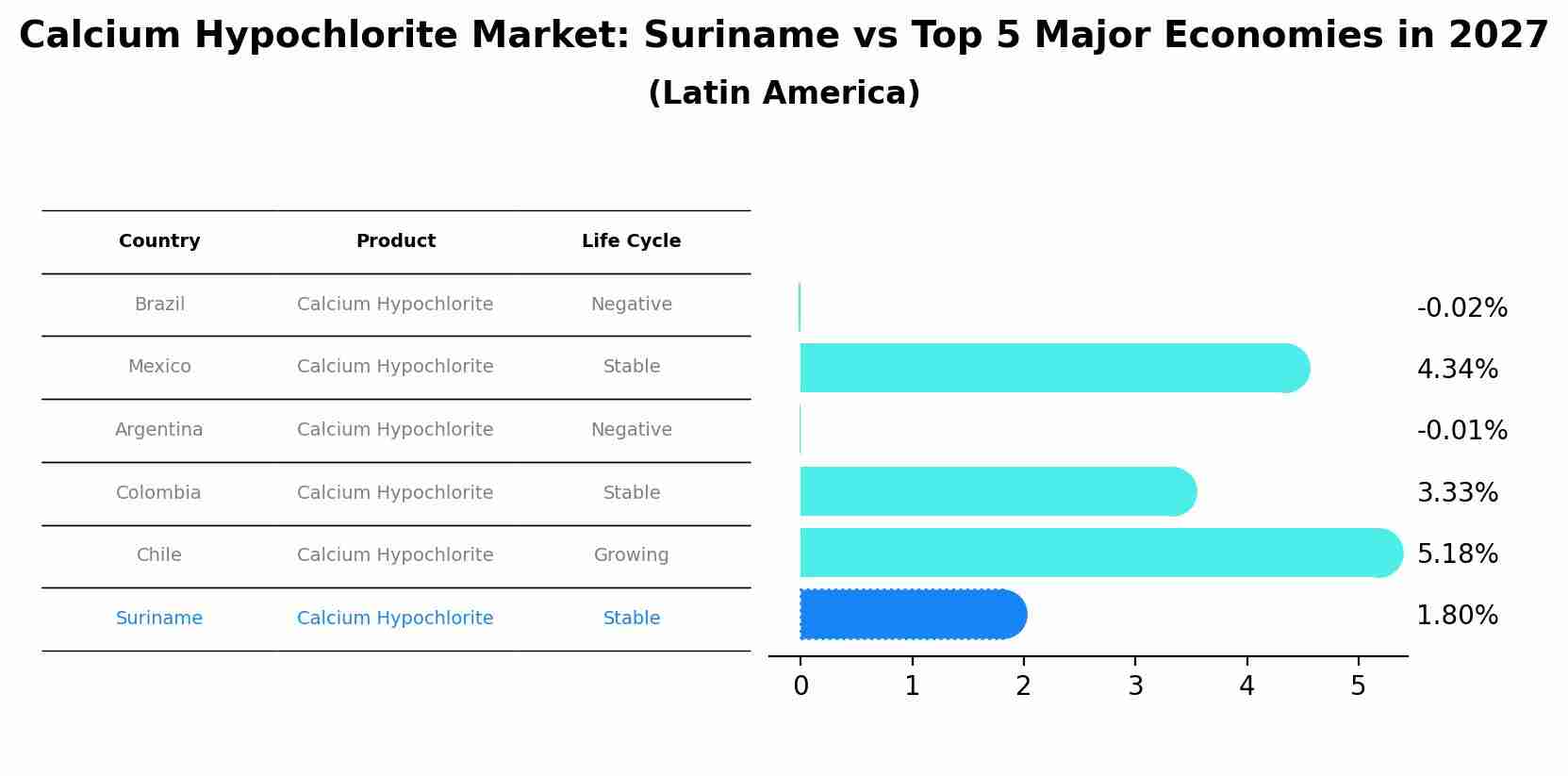 Calcium Hypochlorite Market: Suriname vs Top 5 Major Economies in 2027 (Latin America)