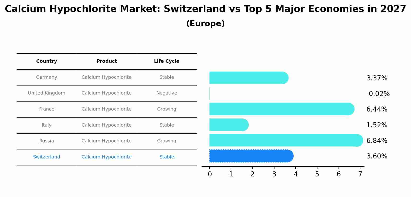 Calcium Hypochlorite Market: Switzerland vs Top 5 Major Economies in 2027 (Europe)