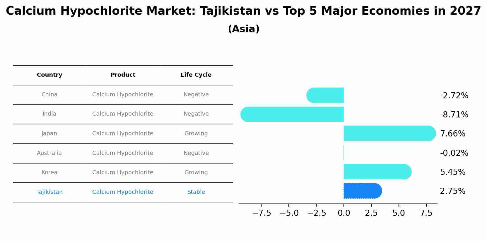 Calcium Hypochlorite Market: Tajikistan vs Top 5 Major Economies in 2027 (Asia)