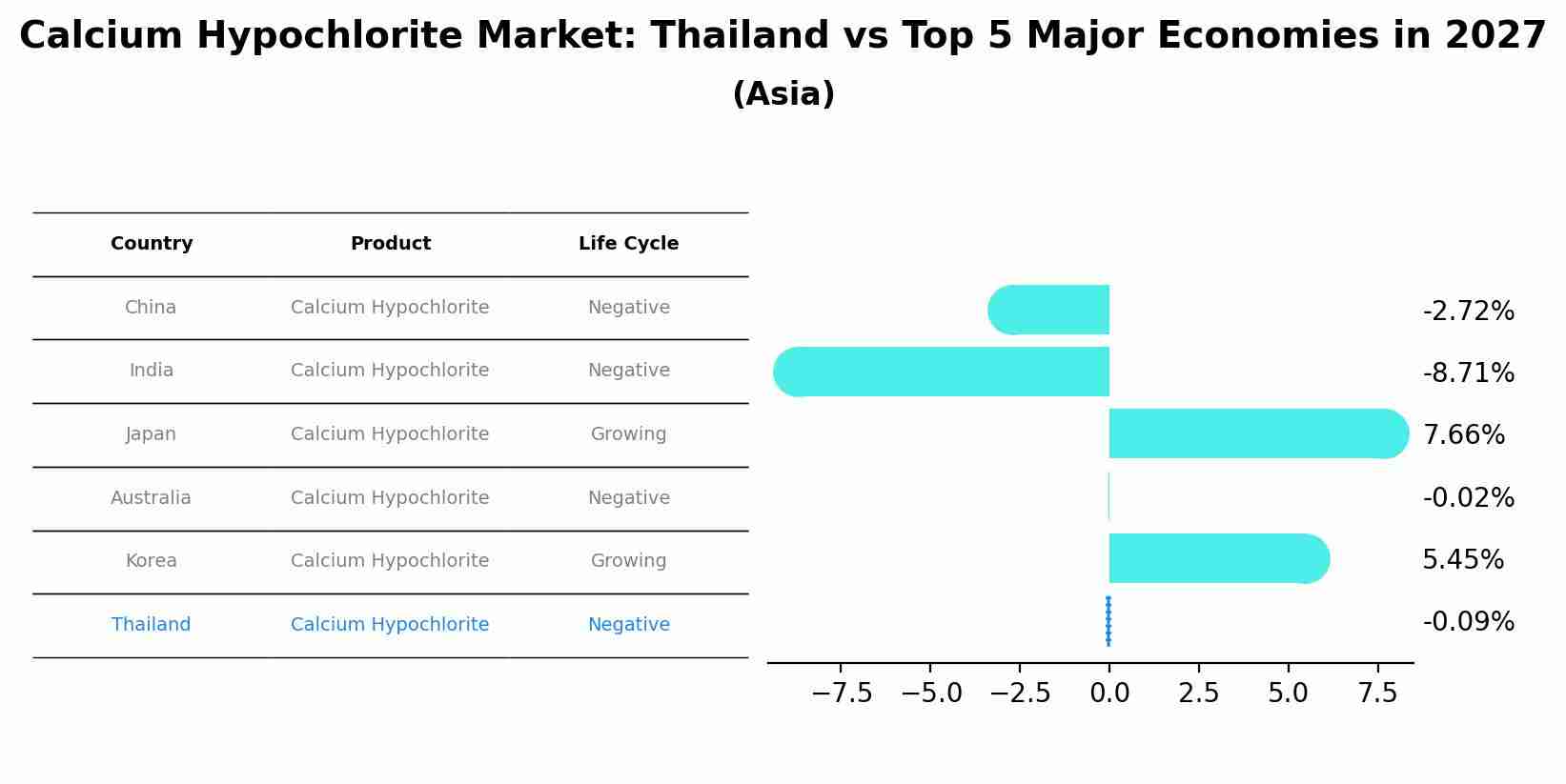 Calcium Hypochlorite Market: Thailand vs Top 5 Major Economies in 2027 (Asia)