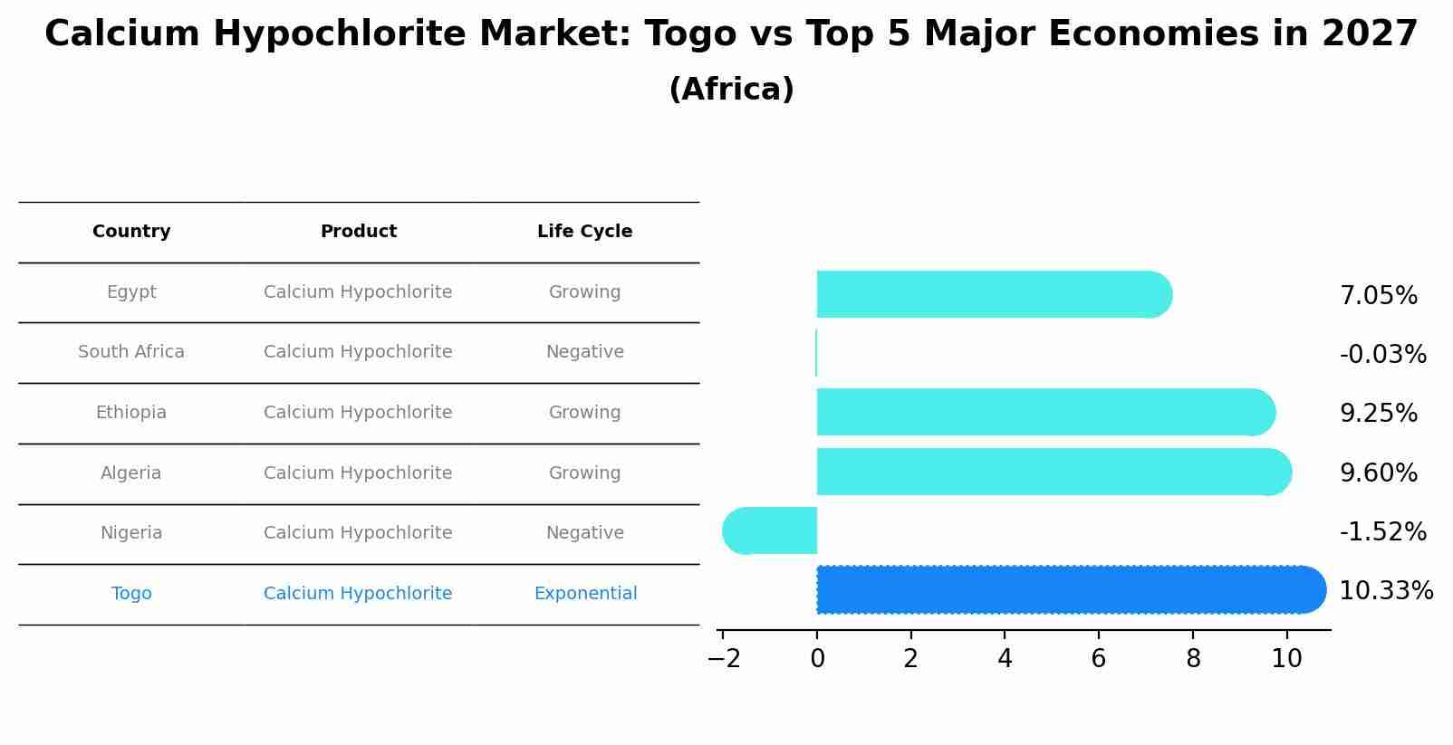 Calcium Hypochlorite Market: Togo vs Top 5 Major Economies in 2027 (Africa)