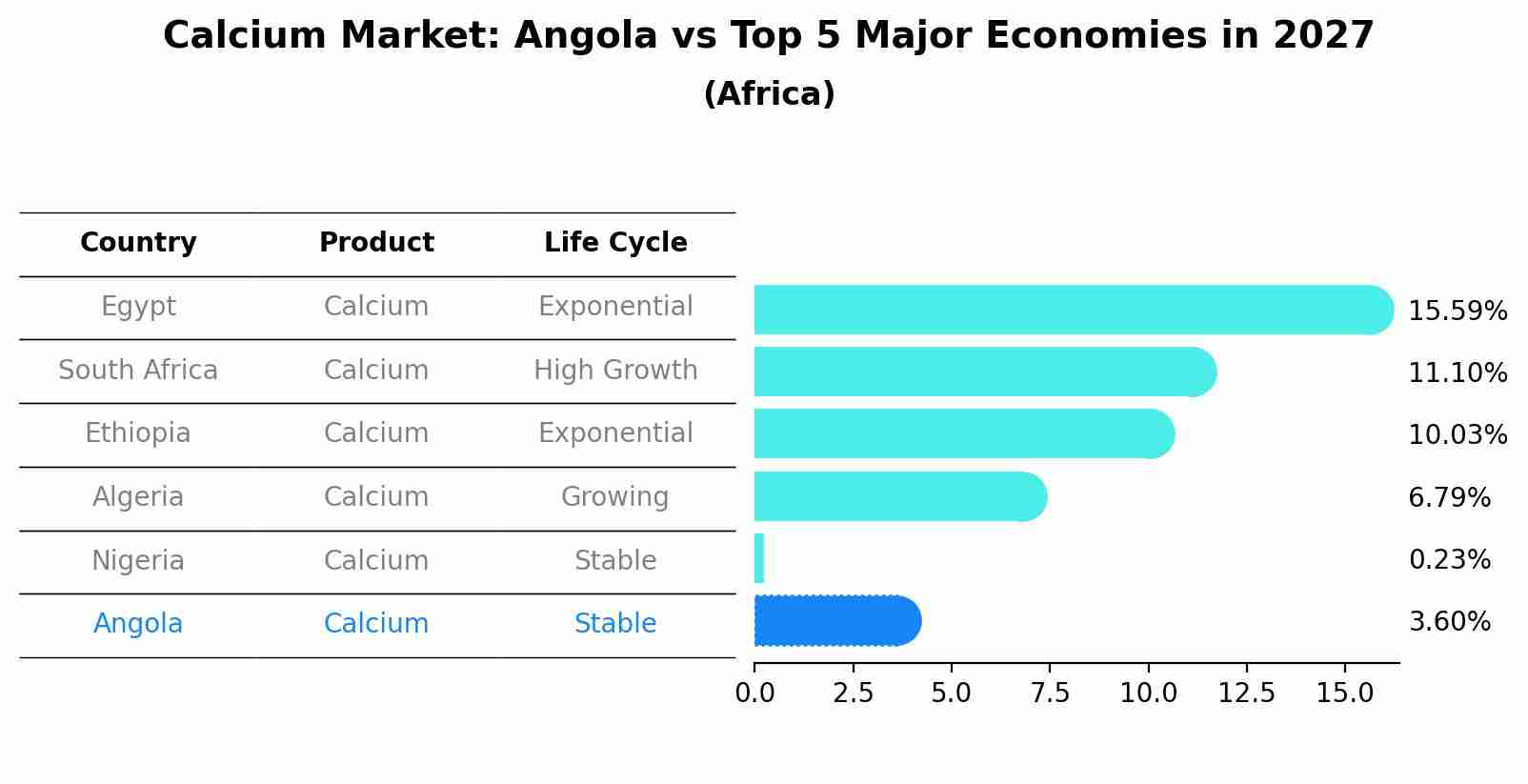 Calcium Market: Angola vs Top 5 Major Economies in 2027 (Africa)