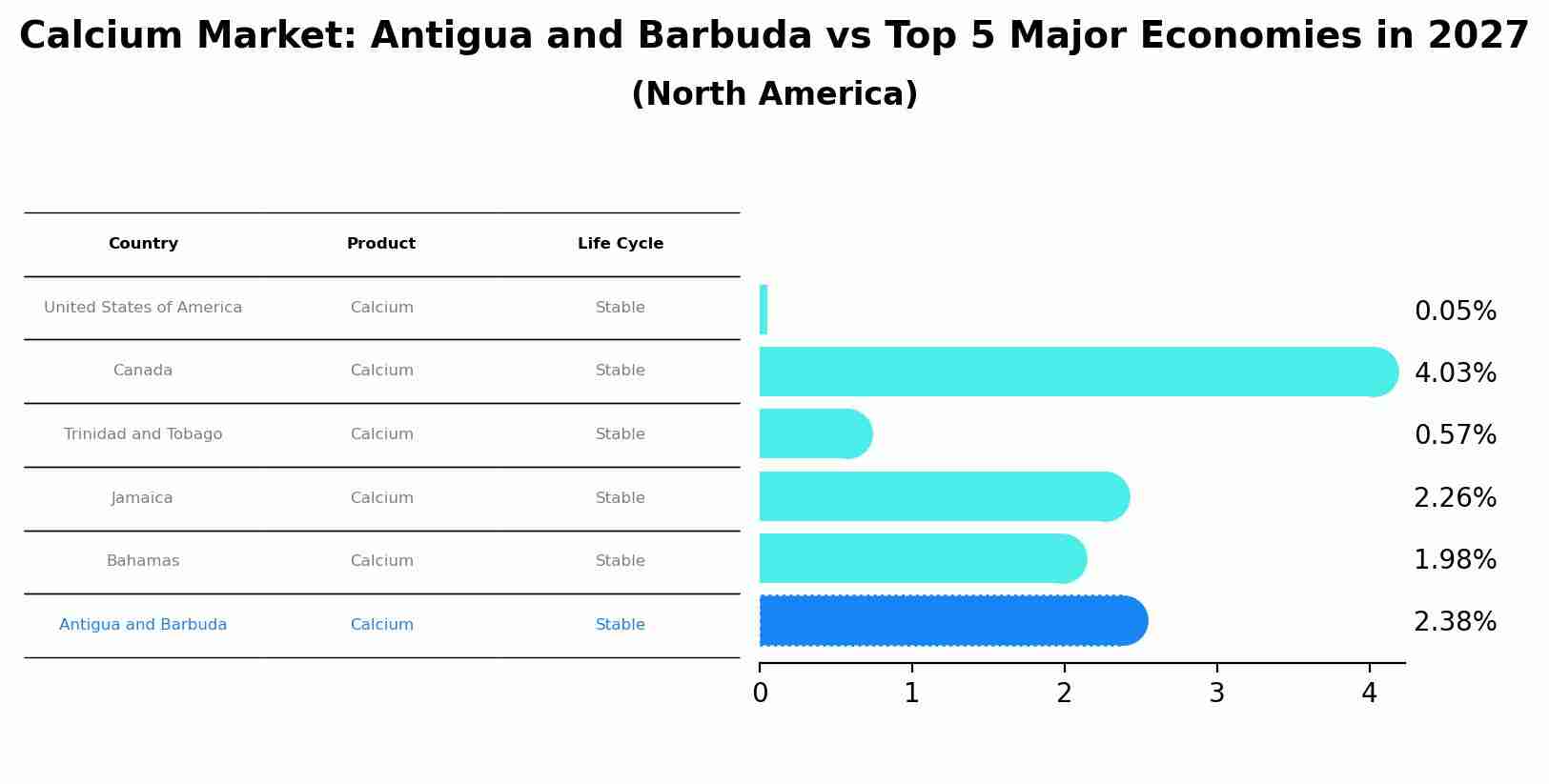 Calcium Market: Antigua and Barbuda vs Top 5 Major Economies in 2027 (North America)