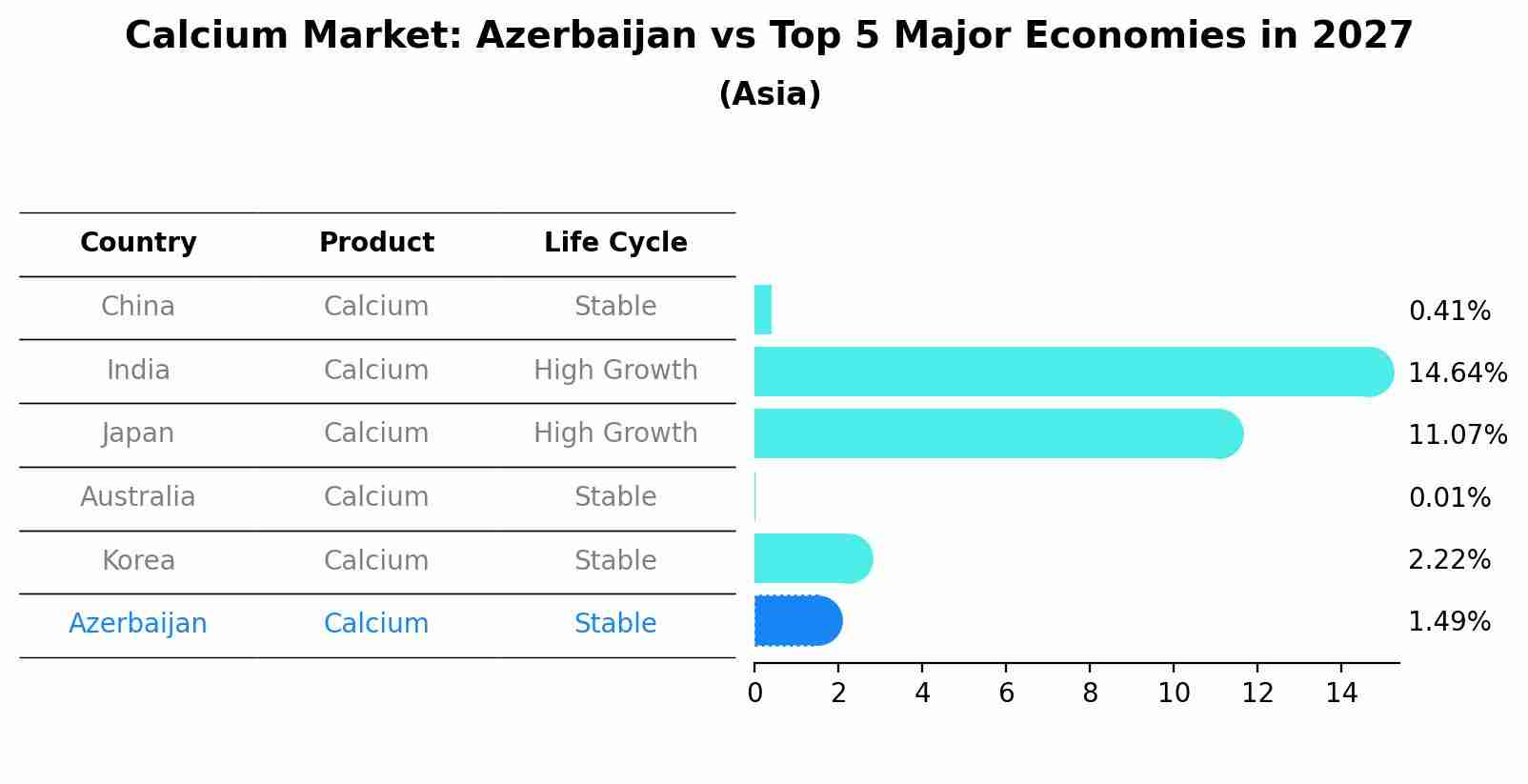 Calcium Market: Azerbaijan vs Top 5 Major Economies in 2027 (Asia)
