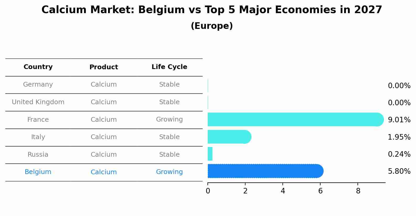 Calcium Market: Belgium vs Top 5 Major Economies in 2027 (Europe)
