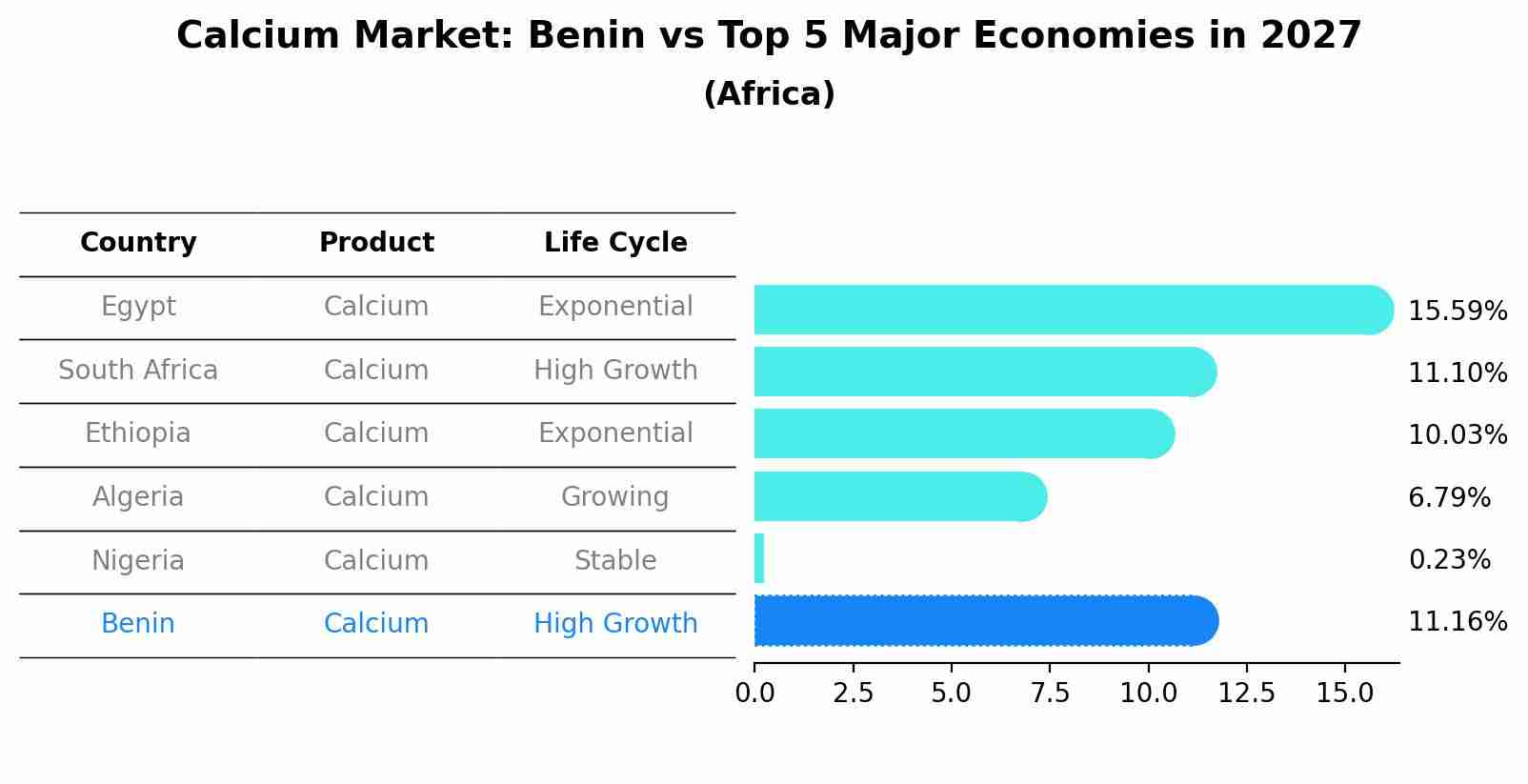 Calcium Market: Benin vs Top 5 Major Economies in 2027 (Africa)