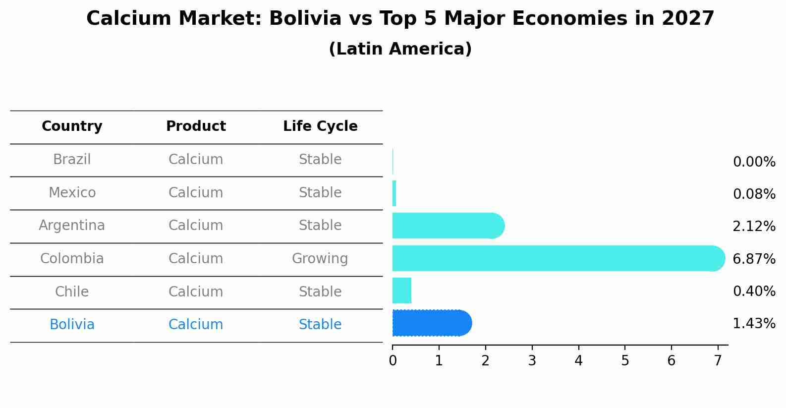 Calcium Market: Bolivia vs Top 5 Major Economies in 2027 (Latin America)
