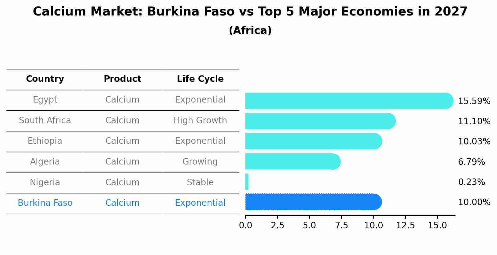 Calcium Market: Burkina Faso vs Top 5 Major Economies in 2027 (Africa)