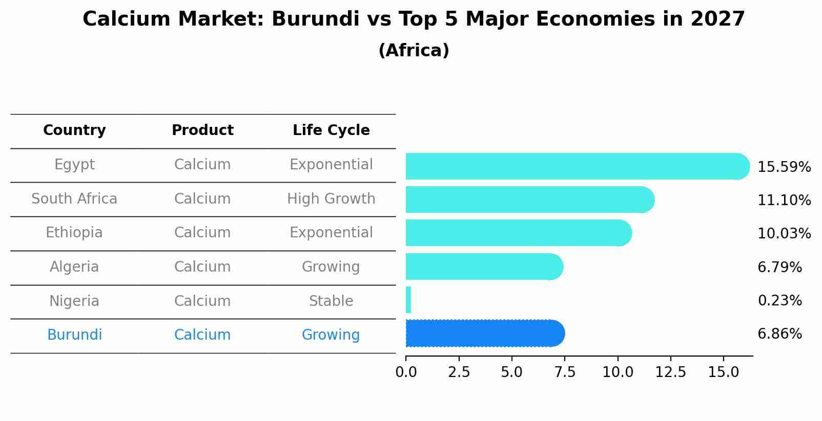 Calcium Market: Burundi vs Top 5 Major Economies in 2027 (Africa)