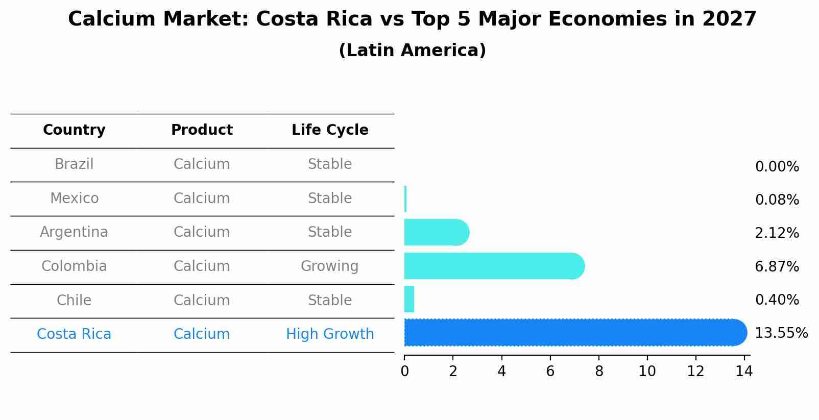 Calcium Market: Costa Rica vs Top 5 Major Economies in 2027 (Latin America)