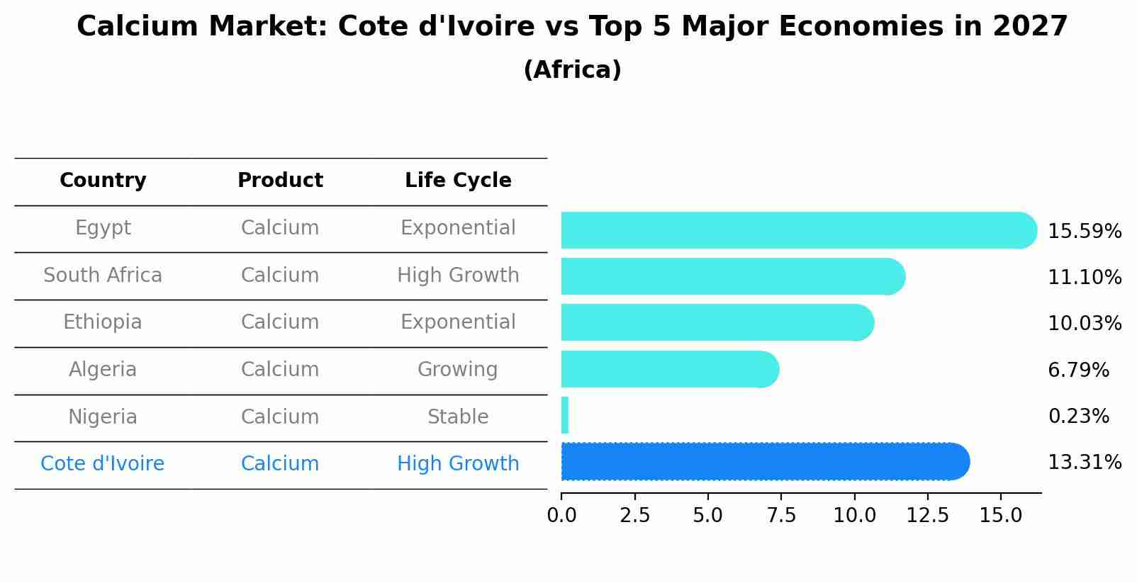 Calcium Market: Cote d'Ivoire vs Top 5 Major Economies in 2027 (Africa)