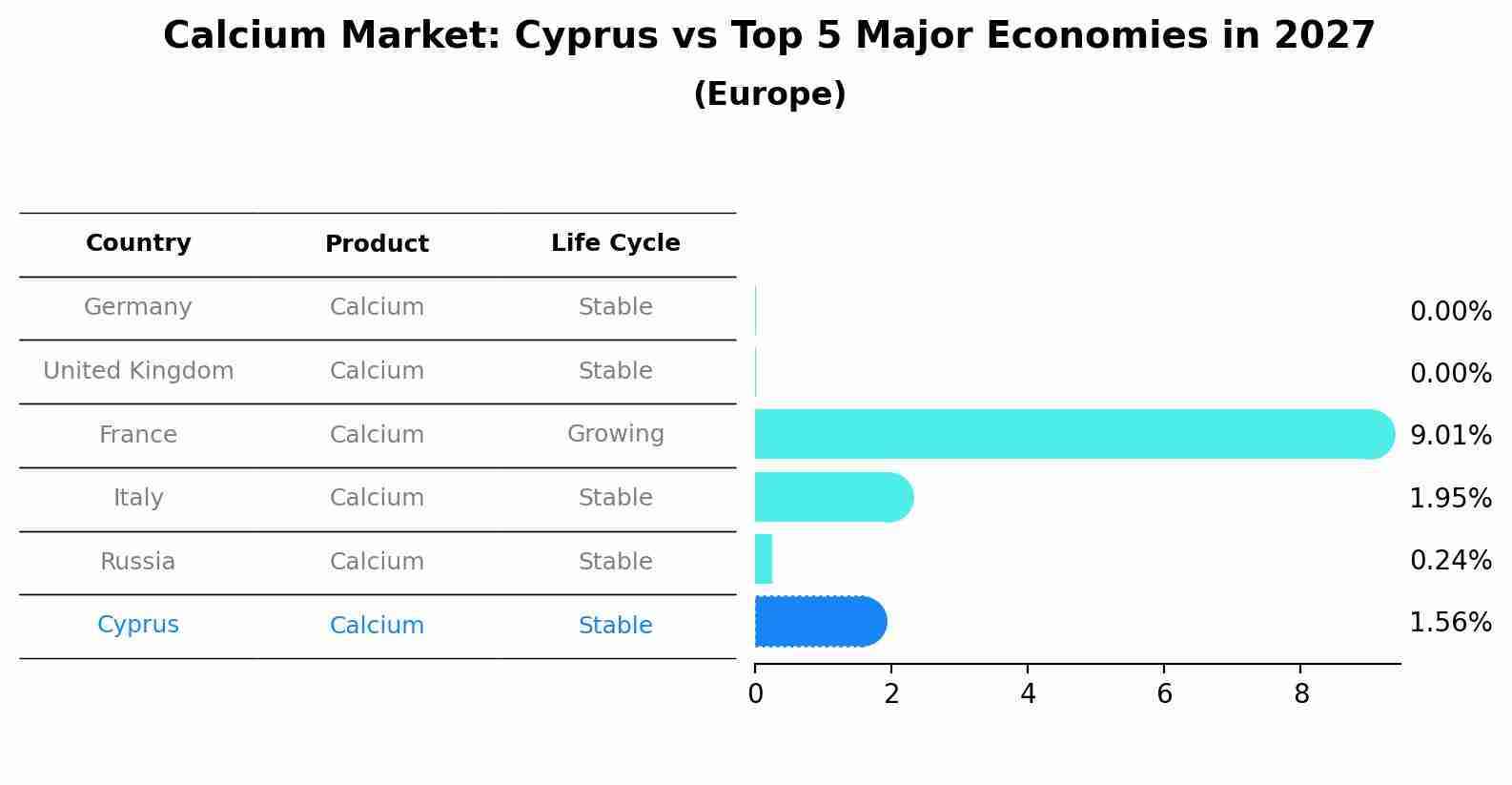 Calcium Market: Cyprus vs Top 5 Major Economies in 2027 (Europe)