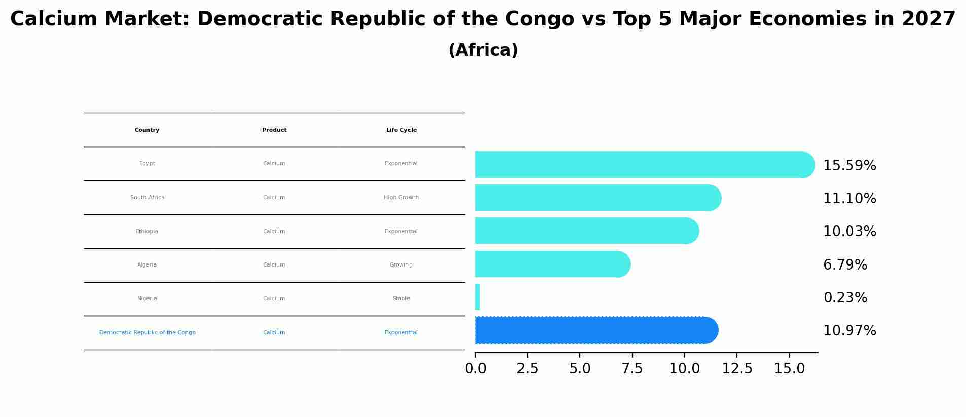 Calcium Market: Democratic Republic of the Congo vs Top 5 Major Economies in 2027 (Africa)