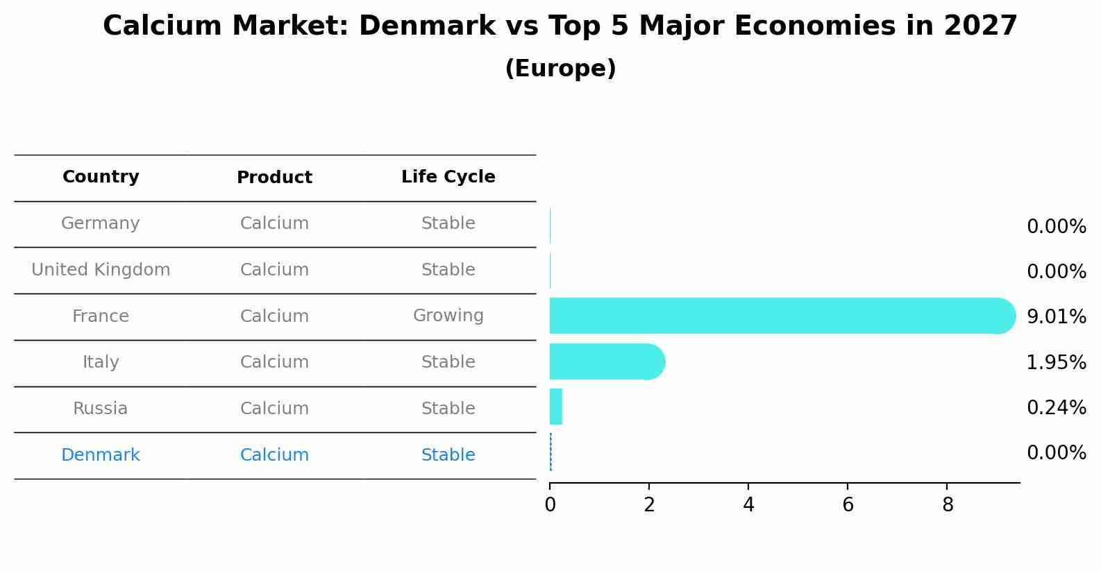 Calcium Market: Denmark vs Top 5 Major Economies in 2027 (Europe)