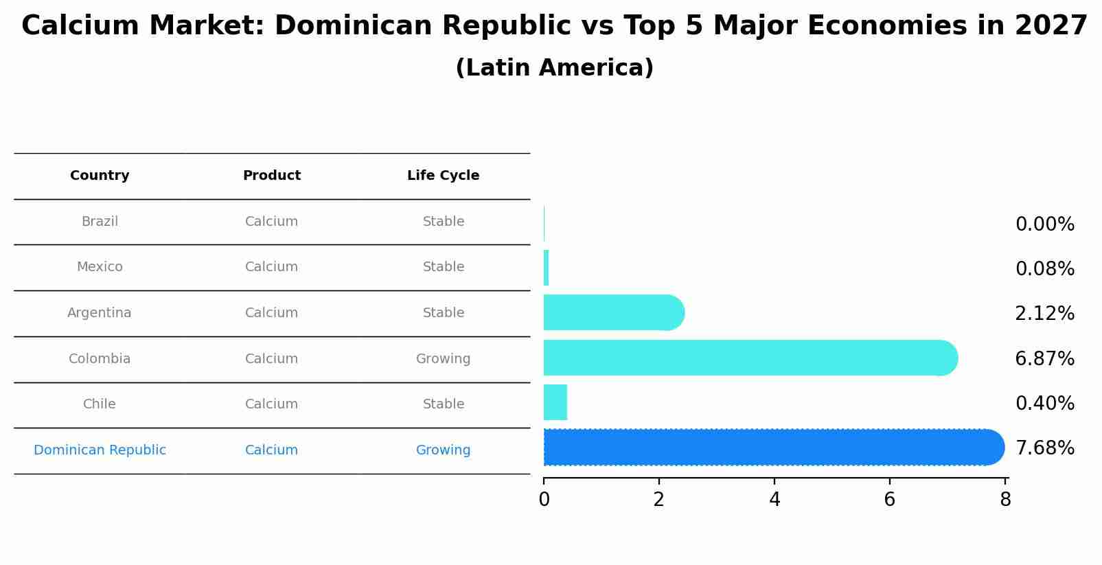 Calcium Market: Dominican Republic vs Top 5 Major Economies in 2027 (Latin America)
