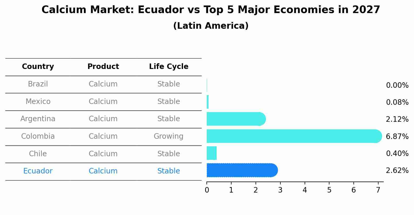 Calcium Market: Ecuador vs Top 5 Major Economies in 2027 (Latin America)