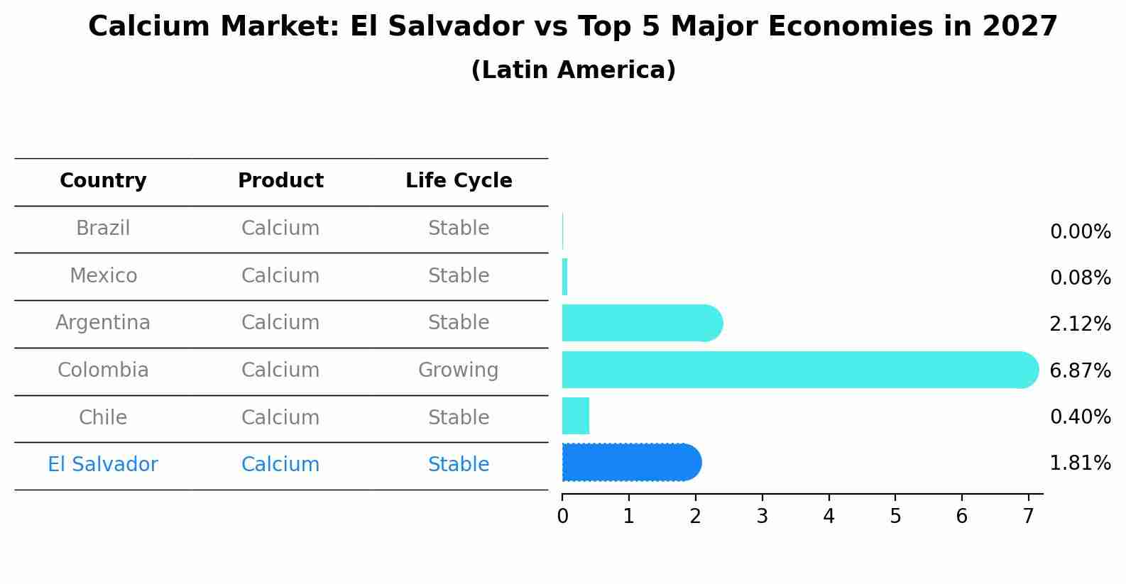 Calcium Market: El Salvador vs Top 5 Major Economies in 2027 (Latin America)